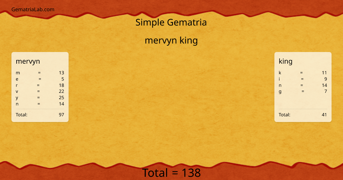 mervyn king in simple Gematria